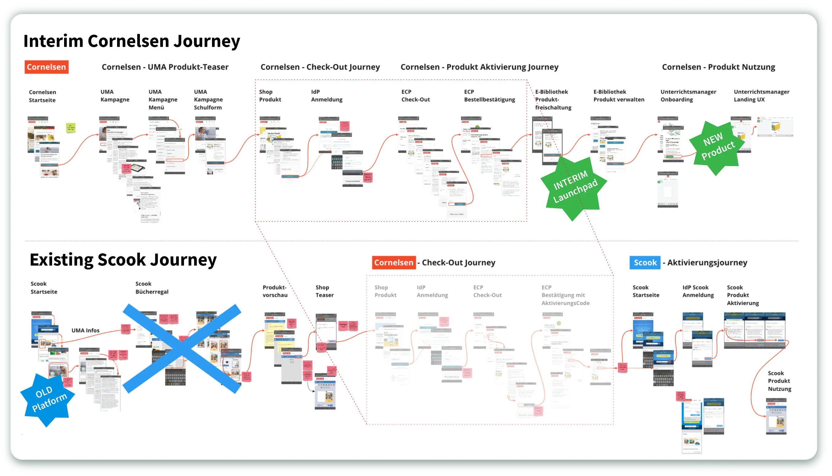 Screen-flow map in two rows. Top: the interim Cornelsen journey from homepage and UMA campaign via checkout and product activation to the E-Bibliothek and the new product. Bottom: the existing Scook journey, partly crossed out, with its own check-out and activation steps on the old platform.