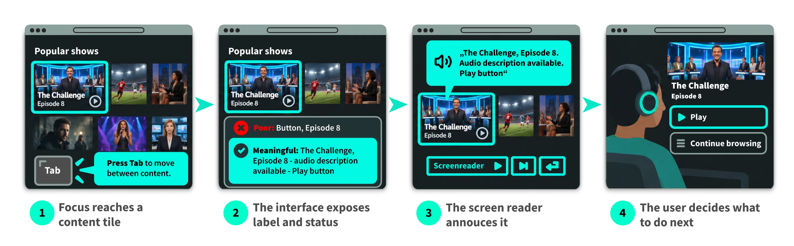 Four steps of a screen reader interaction: focus reaches a content tile, the interface exposes label and status, the screen reader announces it, the user decides what to do next.