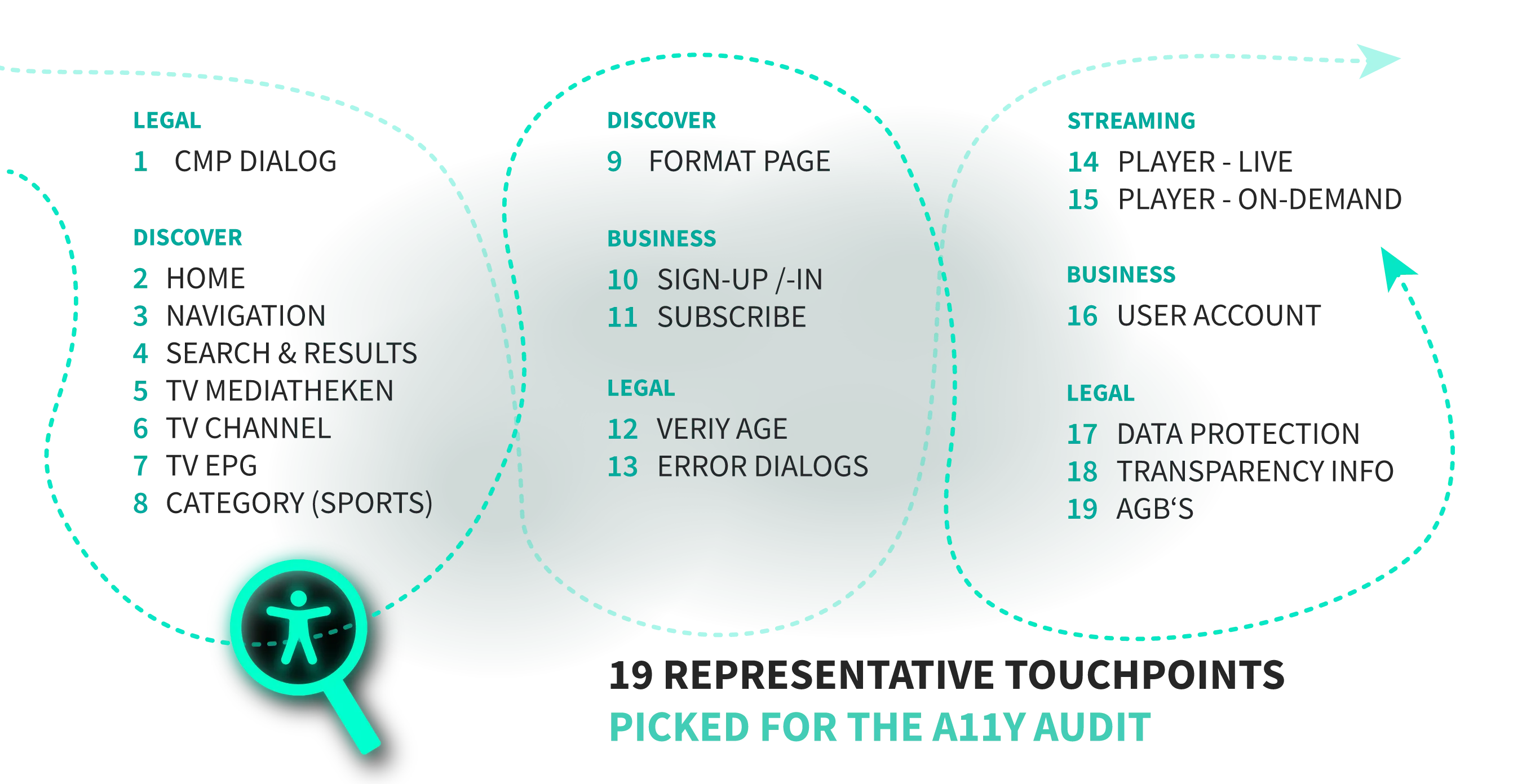 19 representative touchpoints grouped into Legal, Discover, Business and Streaming – from CMP dialog, home and search to sign-up, age verification, player and legal pages.