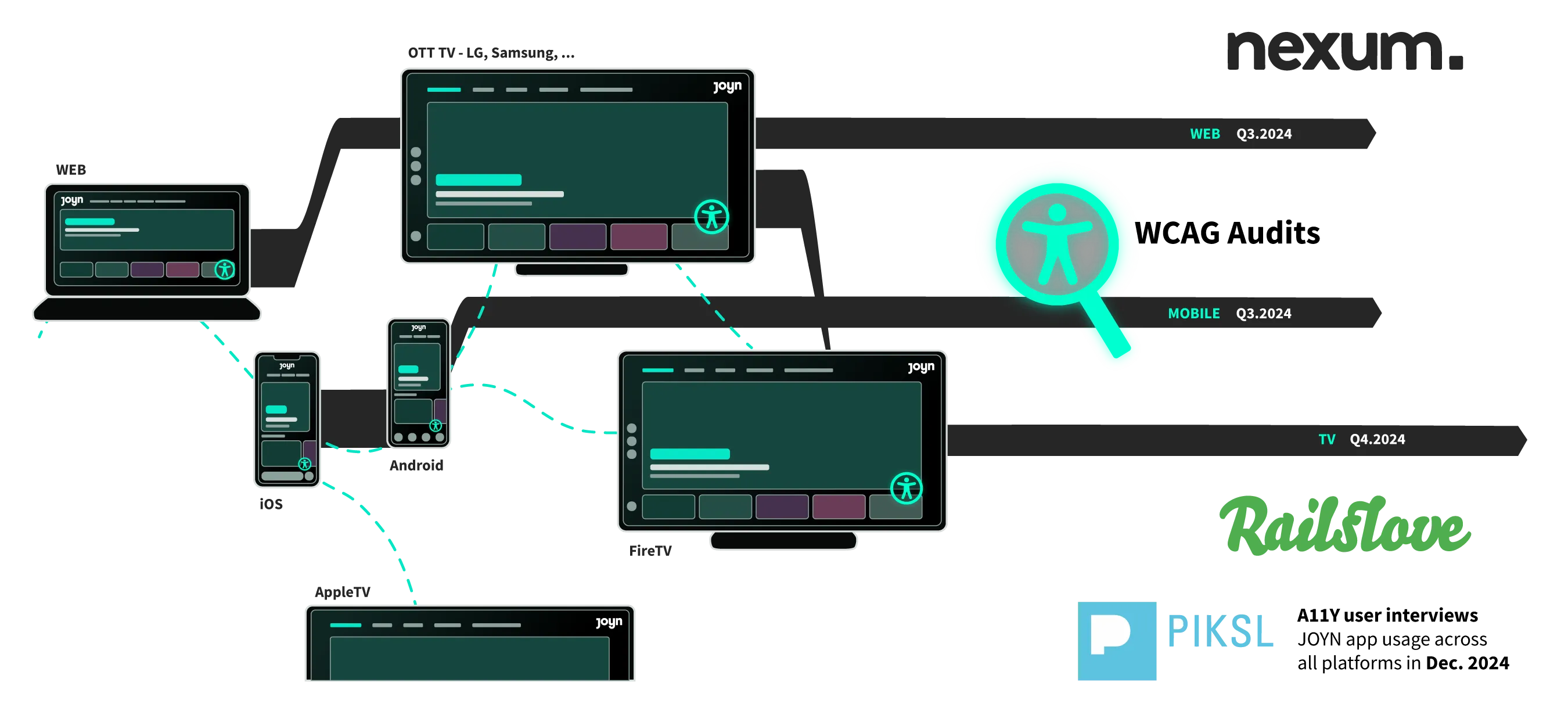 Timeline of WCAG audits: web and mobile in Q3 2024 with Nexum, TV in Q4 2024 with Railslove, and PIKSL user interviews across all platforms in December 2024.