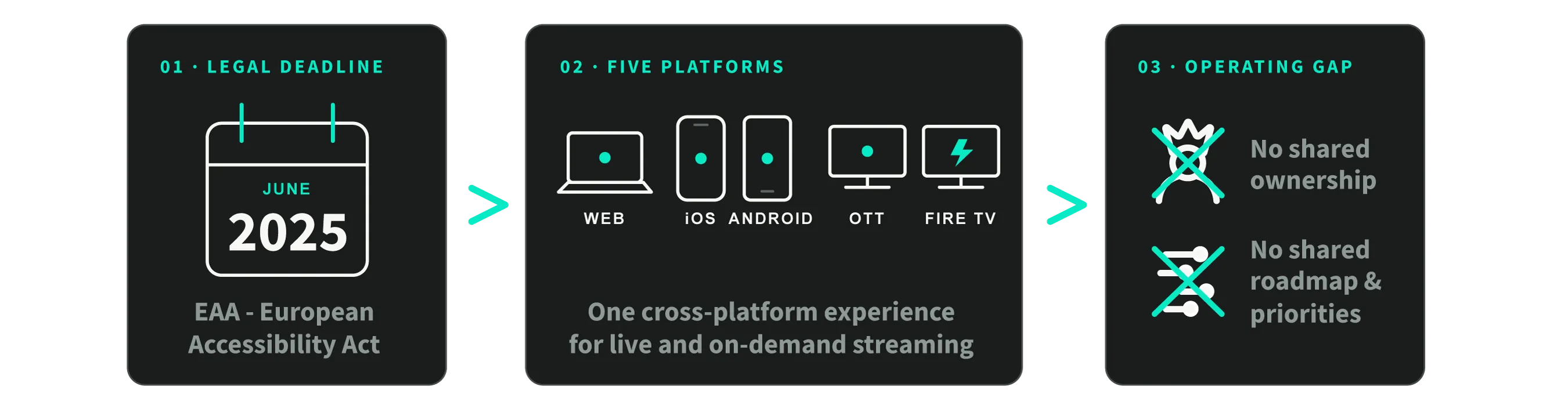 Three panels: 01 Legal deadline – EAA, June 2025. 02 Five platforms – web, iOS, Android, OTT and Fire TV, one cross-platform experience for live and on-demand streaming. 03 Operating gap – no shared owner, no shared roadmap and priorities.