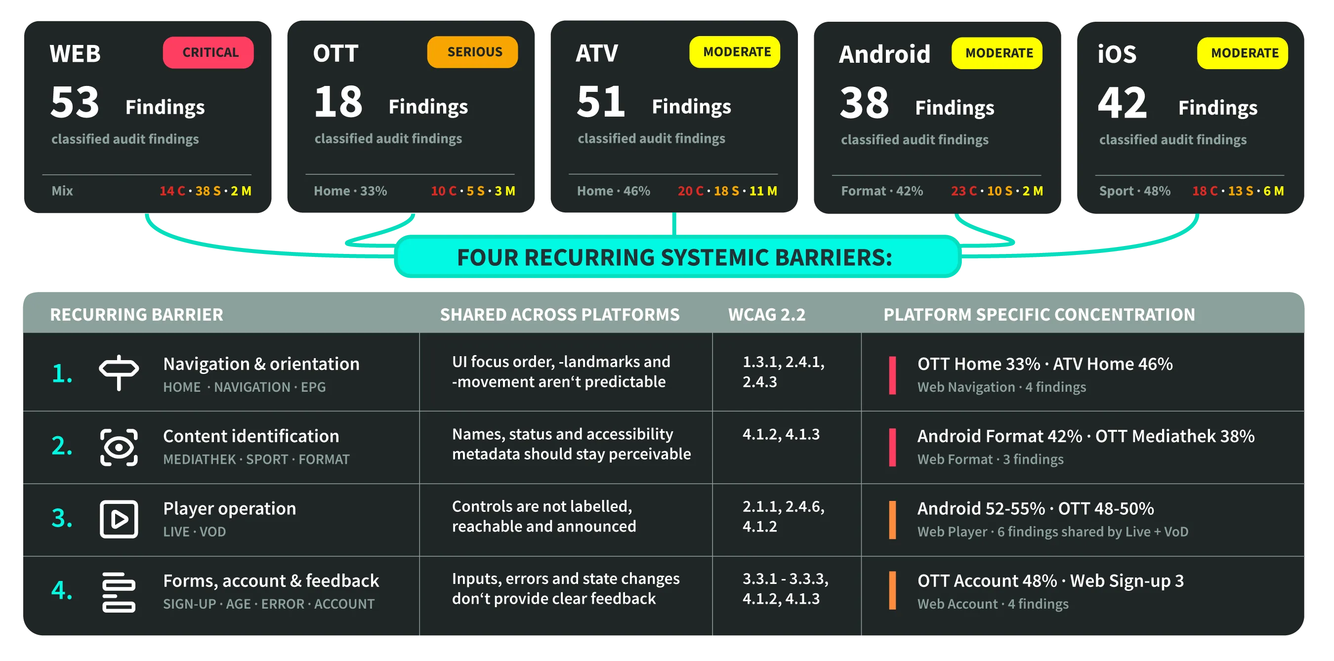 Audit findings per platform: Web 53 (critical), OTT 18 (serious), ATV 51, Android 38 and iOS 42 (moderate). Four recurring systemic barriers: navigation and orientation, content identification, player operation, and forms, account and feedback.