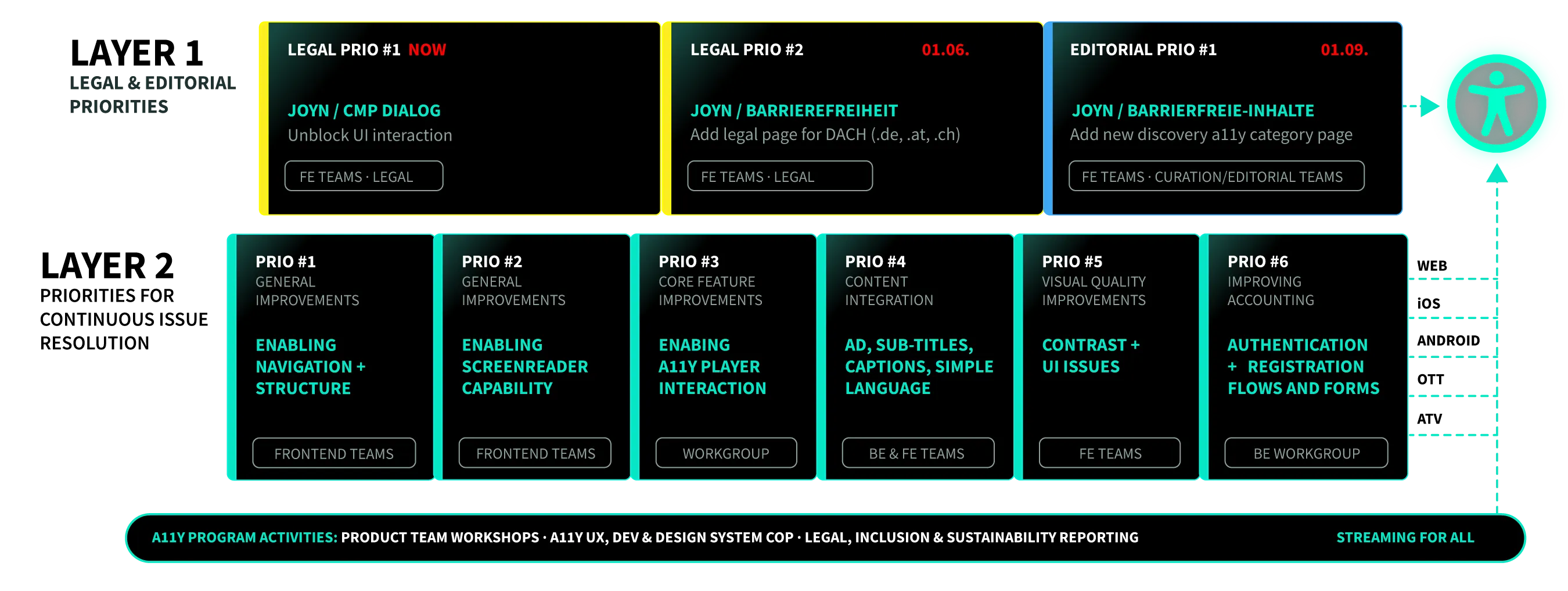 Two-layer roadmap: layer 1 legal and editorial priorities, layer 2 six priorities for continuous issue resolution across web, iOS, Android, OTT and ATV.