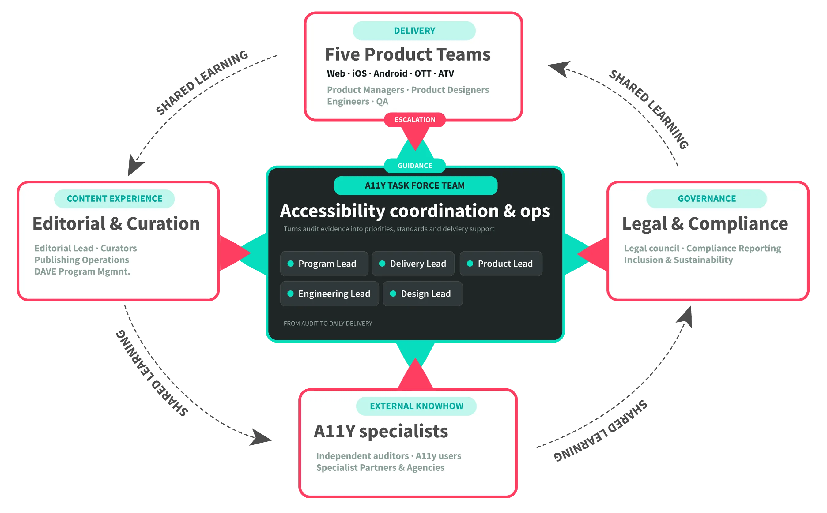 Diagram of the A11y task force for accessibility coordination and ops at the centre, connected through shared learning to five product teams, editorial and curation, legal and compliance, and external A11y specialists.