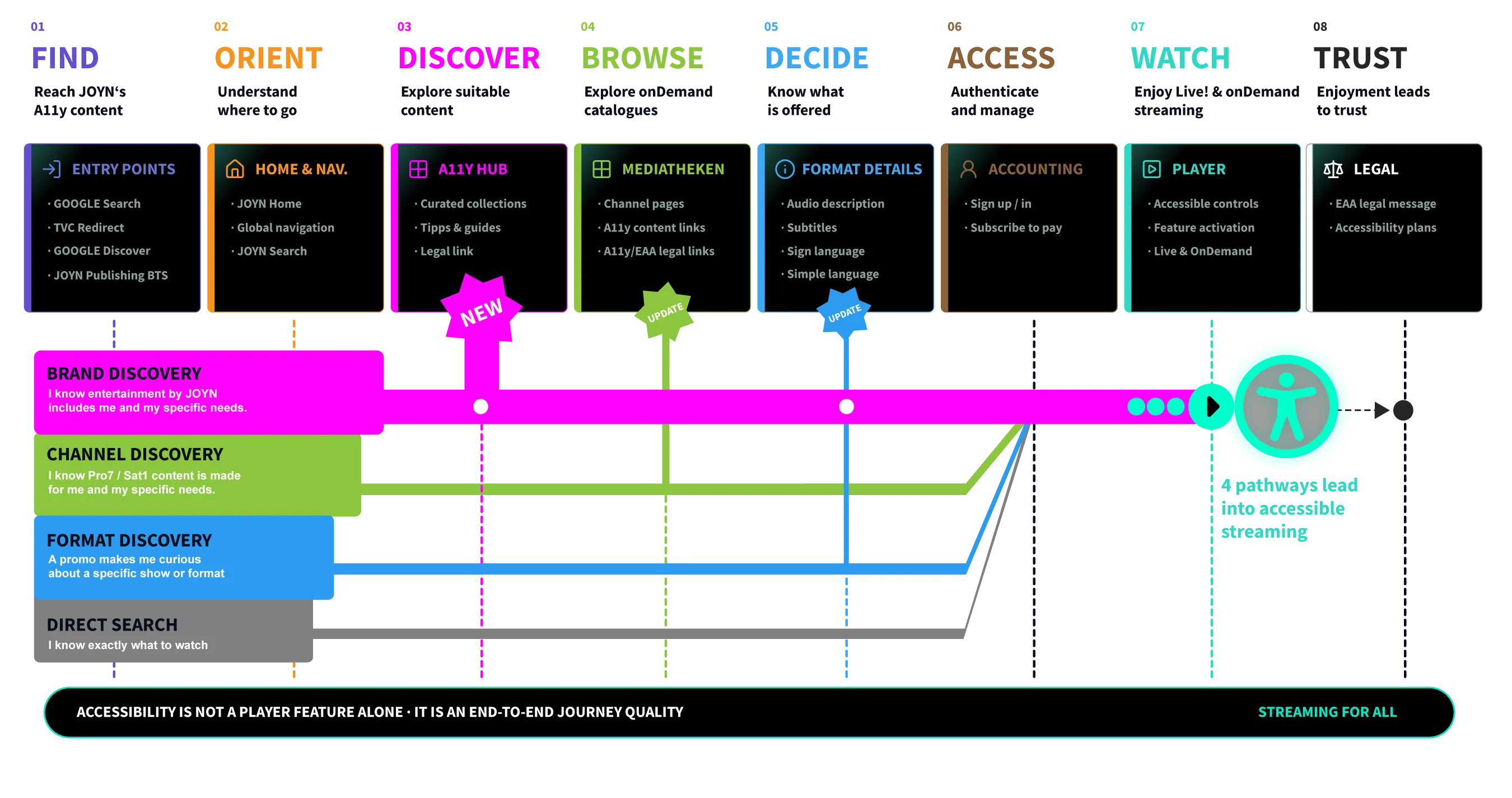 End-to-end journey from find to trust with four discovery pathways – brand, channel, format and direct search – leading into accessible streaming, including a new A11y hub.