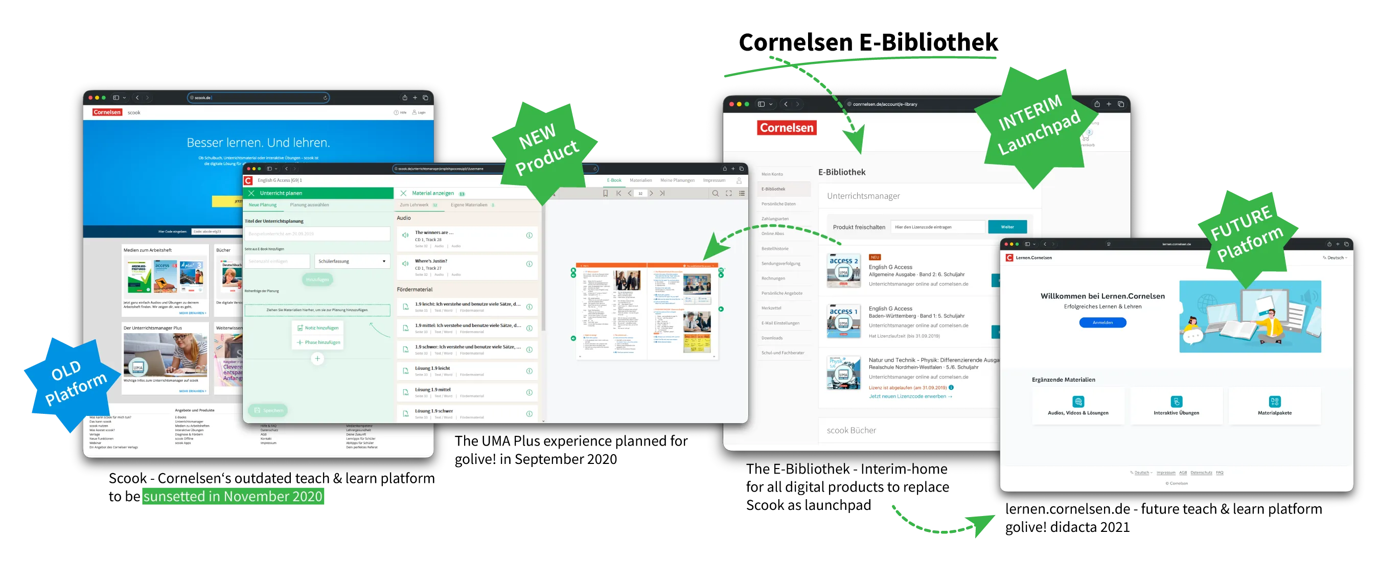 Browser screenshots connected by arrows: Scook, Cornelsen's outdated teach and learn platform, sunset in November 2020; the UMA Plus experience planned to go live in September 2020; the E-Bibliothek on Cornelsen.de as interim home for all digital products; and lernen.cornelsen.de, the future platform, going live at Didacta 2021.