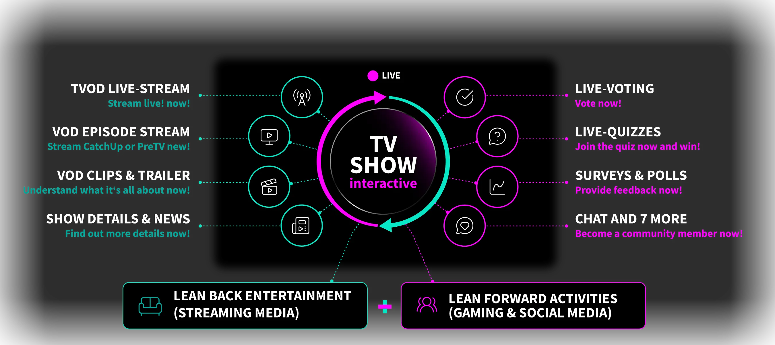 Diagram of an interactive TV show at the centre, surrounded by lean-back streaming media – live stream, episode stream, clips and trailers, show details and news – and lean-forward activities from gaming and social media – live voting, live quizzes, surveys and polls, chat.