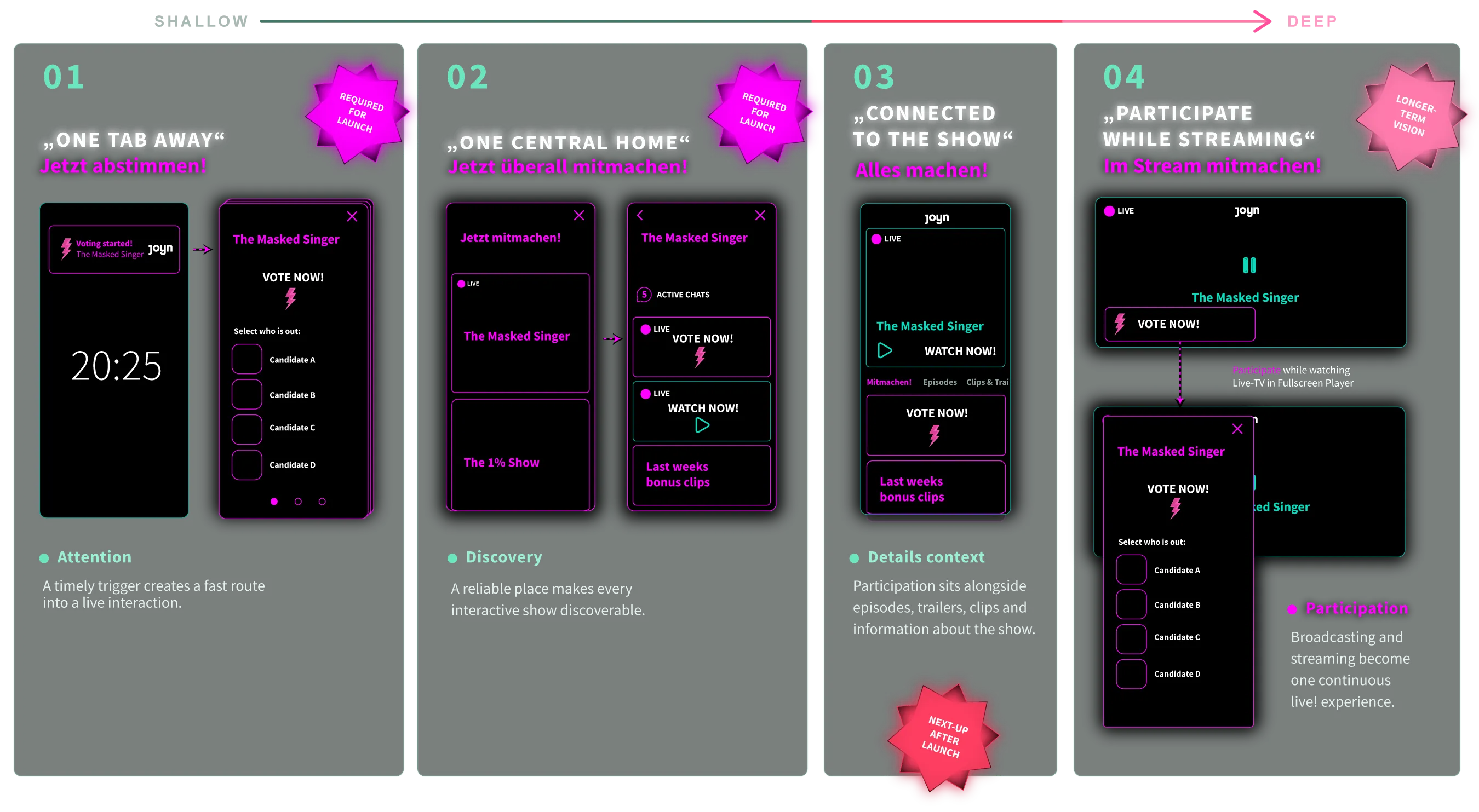 Four columns from shallow to deep integration with phone wireframes: 01 'One tap away' (attention), 02 'One central home' (discovery), both marked 'required for launch'; 03 'Connected to the show' (details context), marked 'next up after launch'; 04 'Participate while streaming' (participation in the live player), marked 'longer-term vision'.