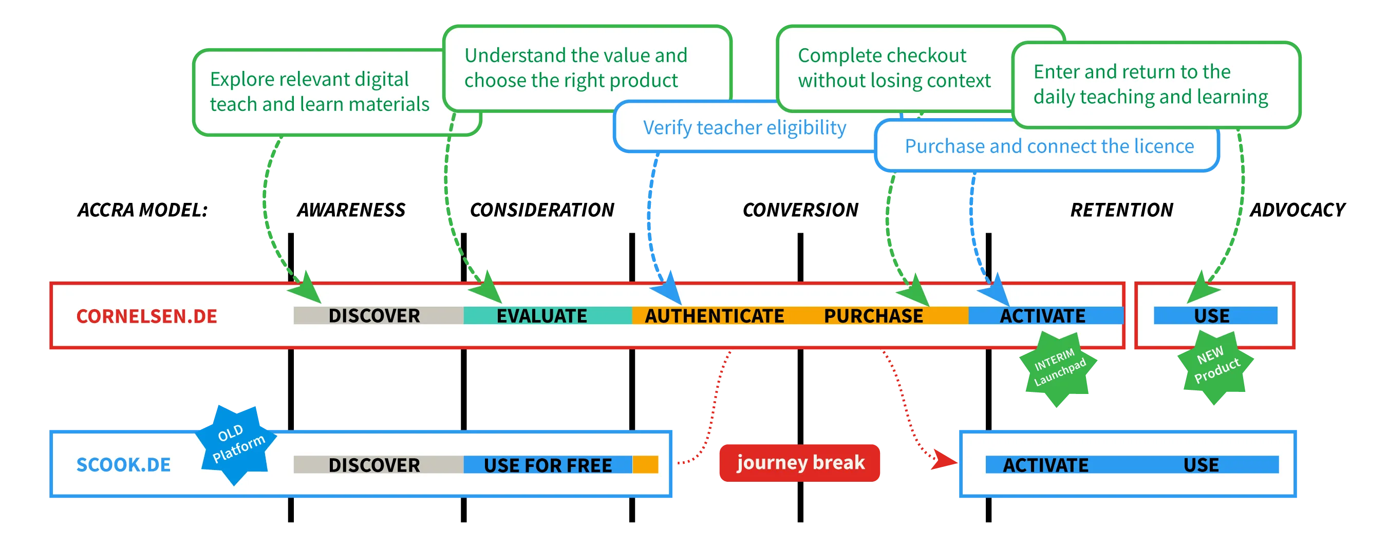 The ACCRA model – awareness, consideration, conversion, retention, advocacy – mapped onto two journey bars. Cornelsen.de: discover, evaluate, authenticate, purchase, activate, use. Scook.de: discover, use for free, activate, use, with a 'journey break' in between. Speech bubbles name the top job per phase: explore relevant digital materials, understand the value and choose the right product, verify teacher eligibility, complete checkout without losing context, purchase and connect the licence, enter and return to daily teaching and learning.