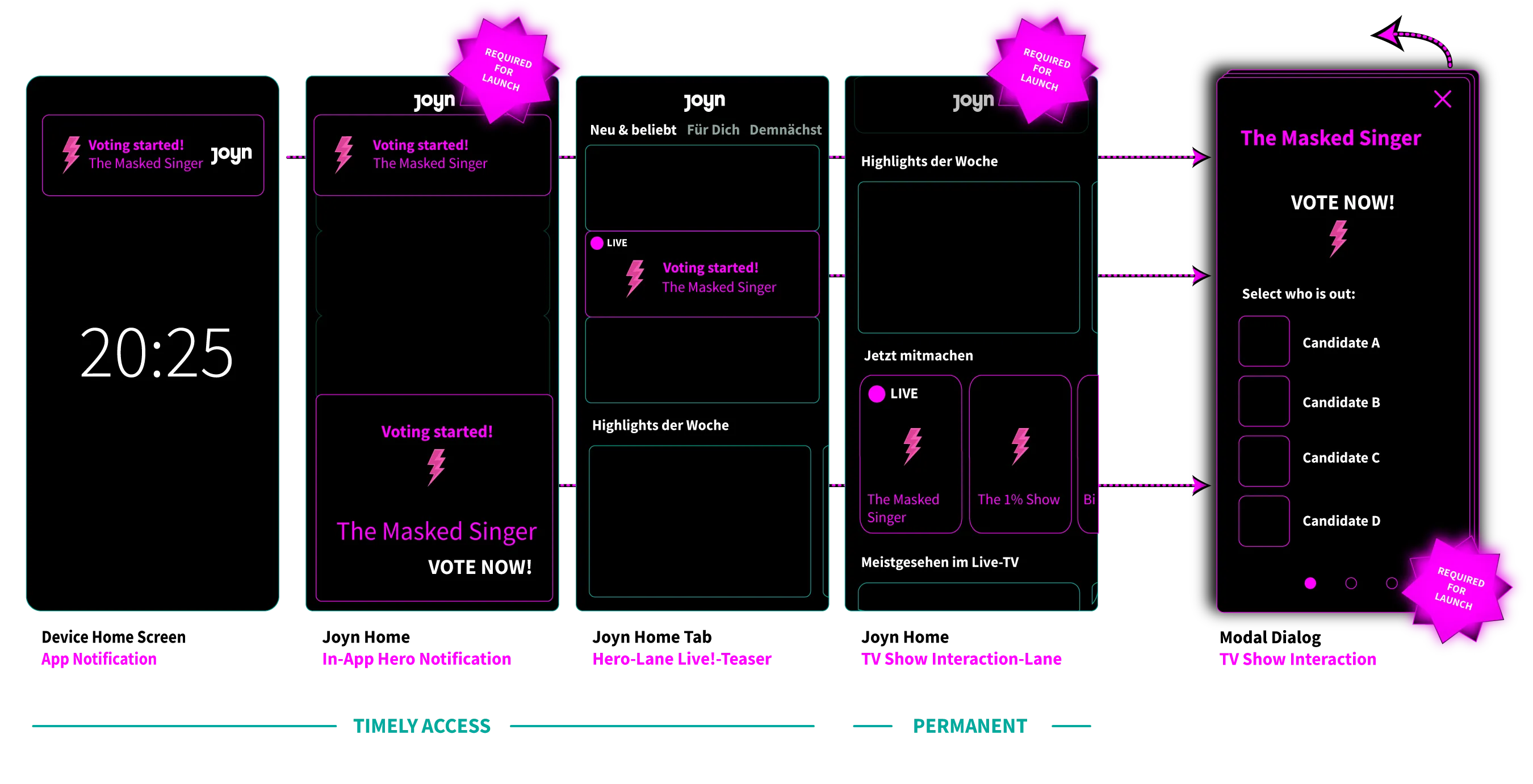 Phone wireframes from timely access to permanent access: app notification 'Voting started! The Masked Singer' on the lock screen, in-app hero notification, hero lane live teaser and TV show interaction lane on the JOYN home, all leading to the voting dialog 'Vote now! Select who is out' with four candidates. Marked 'required for launch'.