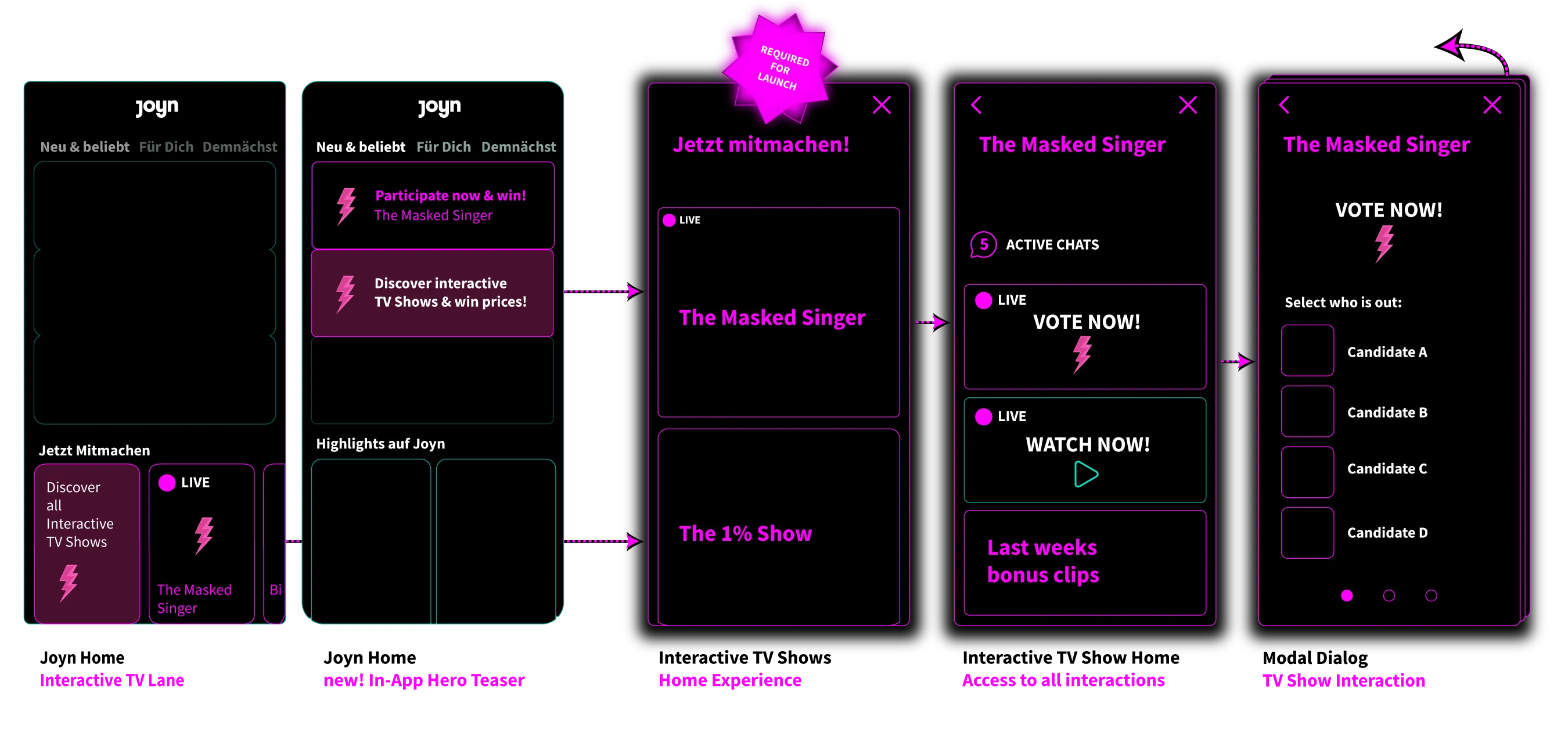 Phone wireframes: interactive TV lane on the JOYN home, a new in-app hero teaser, the 'Jetzt mitmachen!' home listing live shows, a show home with access to all interactions, and the voting dialog. Marked 'required for launch'.