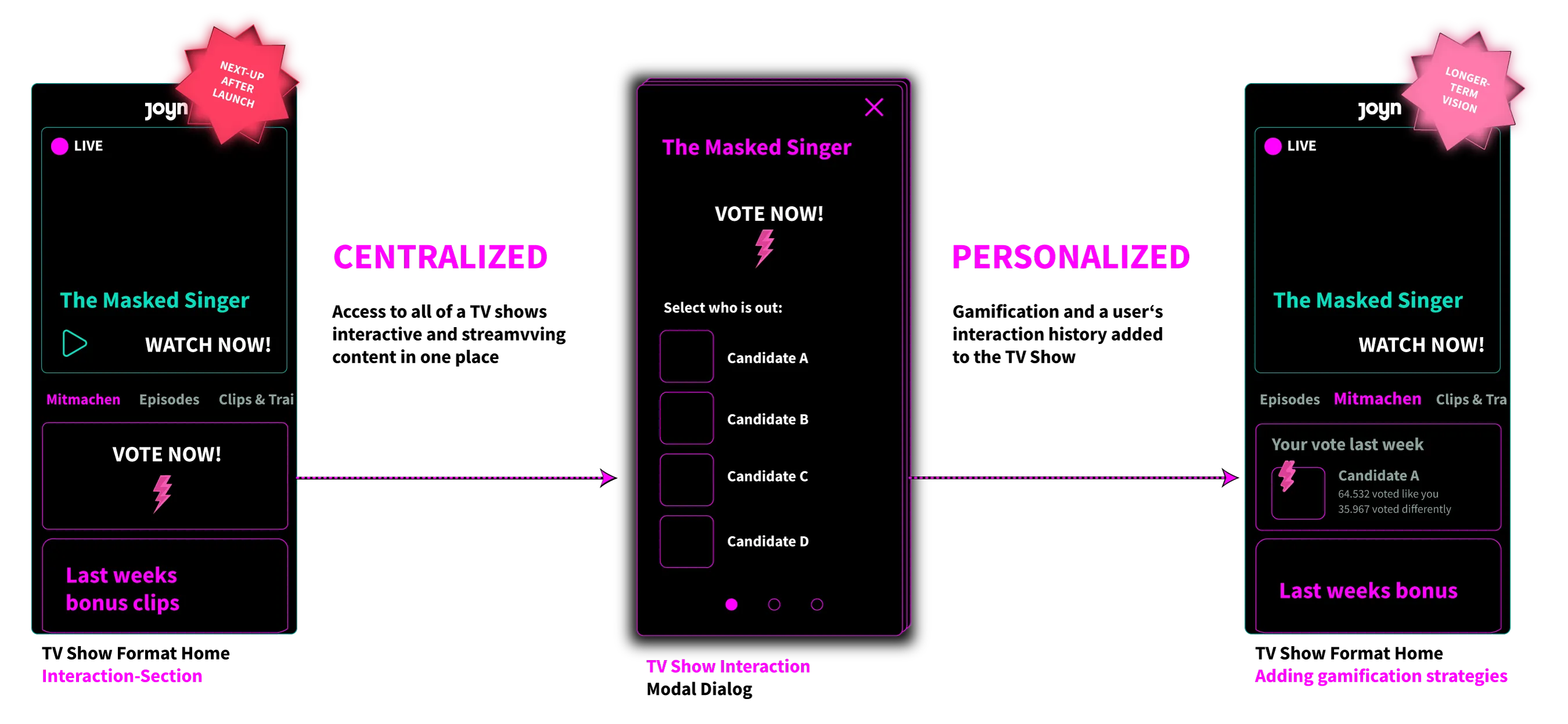 Three phone wireframes: the format home of The Masked Singer with an interaction section ('centralized' – all of a show's interactive and streaming content in one place), the voting dialog, and a later version showing 'Your vote last week' ('personalized' – gamification and the user's interaction history). Marked 'next up after launch' and 'longer-term vision'.