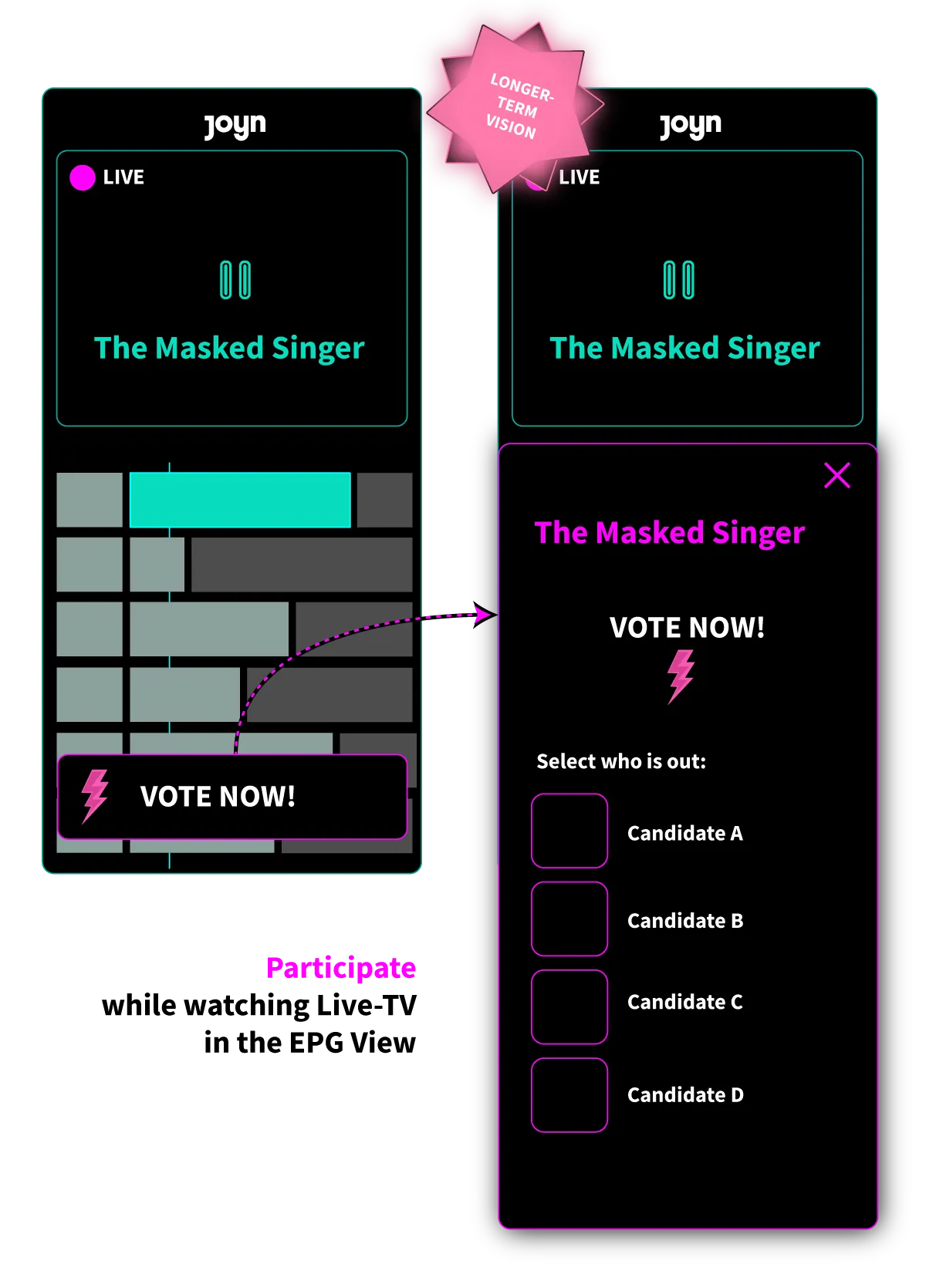 EPG integration: in the electronic programme guide with its small live player, a 'Vote now!' teaser for The Masked Singer opens the voting dialog – participate while watching live TV in the EPG view. Marked 'longer-term vision'.