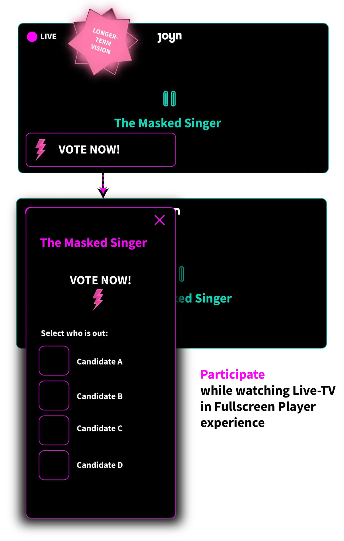 Live TV player integration: a 'Vote now!' teaser inside the fullscreen live player of The Masked Singer opens the voting dialog on top of the stream – participate while watching live TV in the fullscreen player. Marked 'longer-term vision'.