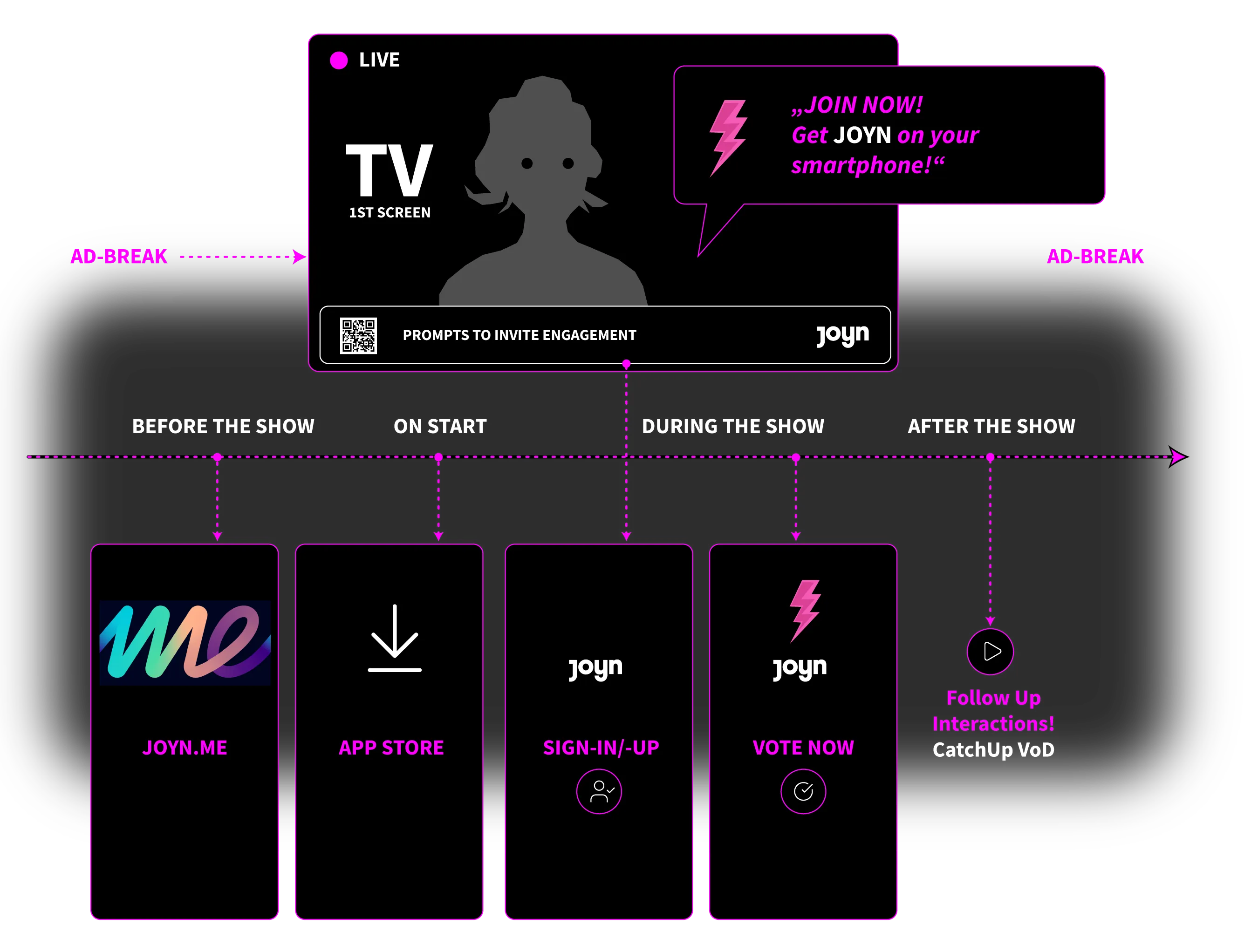 Diagram: a TV prompt says 'Join now! Get JOYN on your smartphone!'. A timeline leads from JOYN.ME via the app store and sign-in or sign-up to 'Vote now' in JOYN, followed by follow-up interactions and catch-up video on demand.