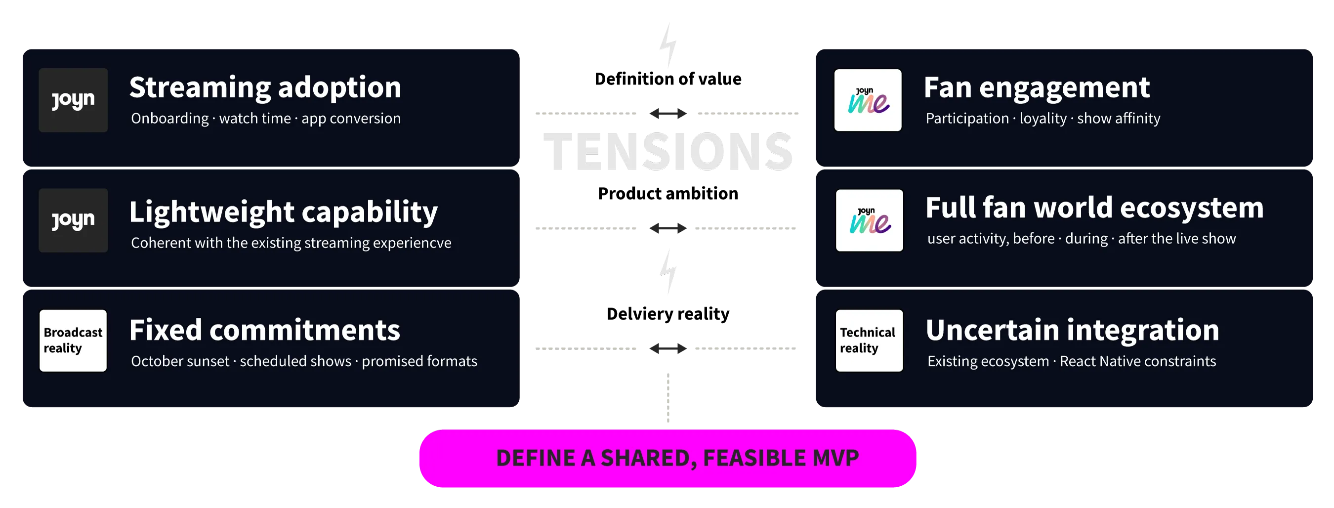 Three pairs of opposing goals, labelled definition of value, product ambition and delivery reality: JOYN's streaming adoption versus JOYN.ME's fan engagement, a lightweight capability versus a full fan world ecosystem, and fixed broadcast commitments versus an uncertain technical integration. All three lead to 'Define a shared, feasible MVP'.