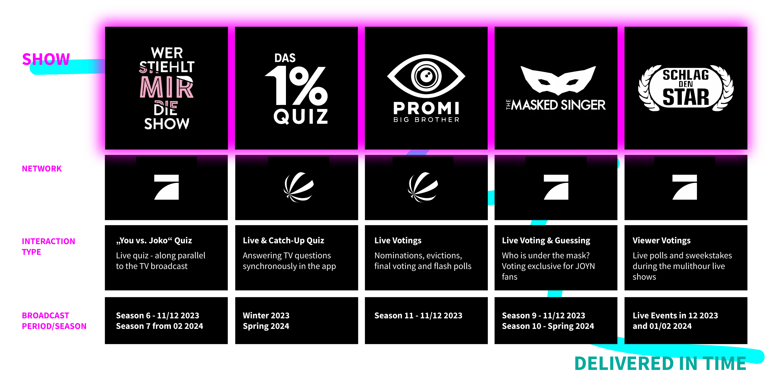 Overview of five shows delivered in time. Wer stiehlt mir die Show? (ProSieben): 'You vs. Joko' live quiz along the TV broadcast, season 6 Nov/Dec 2023 and season 7 from Feb 2024. Das 1% Quiz (Sat.1): live and catch-up quiz, winter/spring 2024. Promi Big Brother (Sat.1): live votings – nominations, evictions, final voting and flash polls, season 11 Nov/Dec 2023. The Masked Singer (ProSieben): live voting and guessing game exclusive to JOYN, season 9 Nov/Dec 2023 and season 10 spring 2024. Schlag den Star (ProSieben): viewer votings – live polls and sweepstakes, live events Dec 2023 and Jan/Feb 2024.