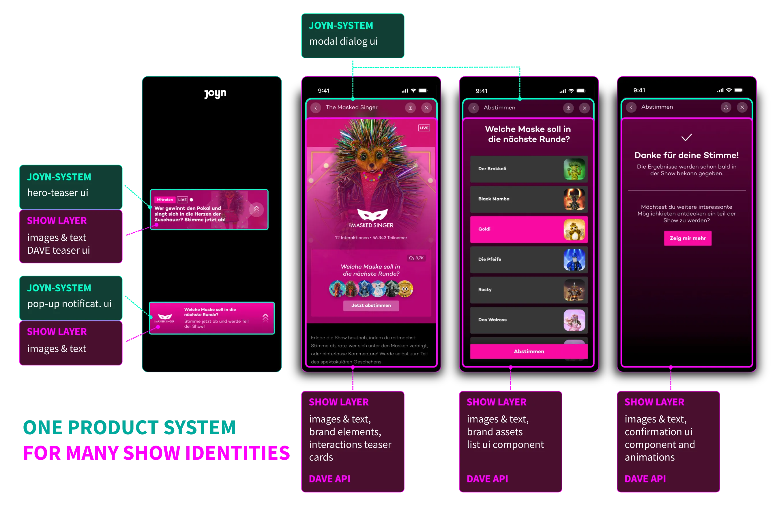 'One product system for many show identities': annotated phone screens. Hero teaser, pop-up notification and modal dialog come from the JOYN system; images, text, brand elements, interaction teaser cards, list components and confirmation animations are delivered by the show layer via the DAVE API.
