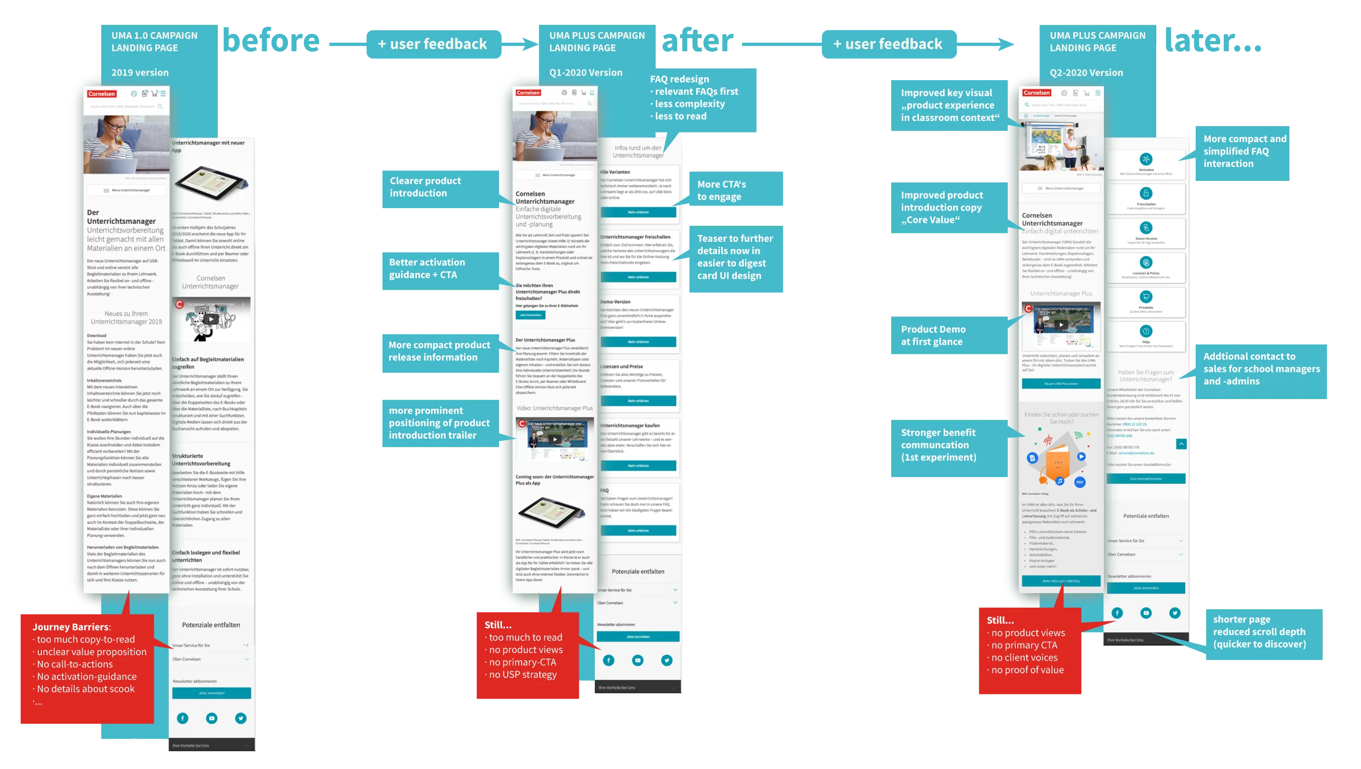 Three versions of the UMA campaign landing page side by side – before (2019), after (Q1 2020) and later (Q2 2020), connected by 'user feedback' arrows – annotated with remaining barriers in red and improvements in blue, such as clearer product introduction, better activation guidance, a more prominent trailer and a shorter page.