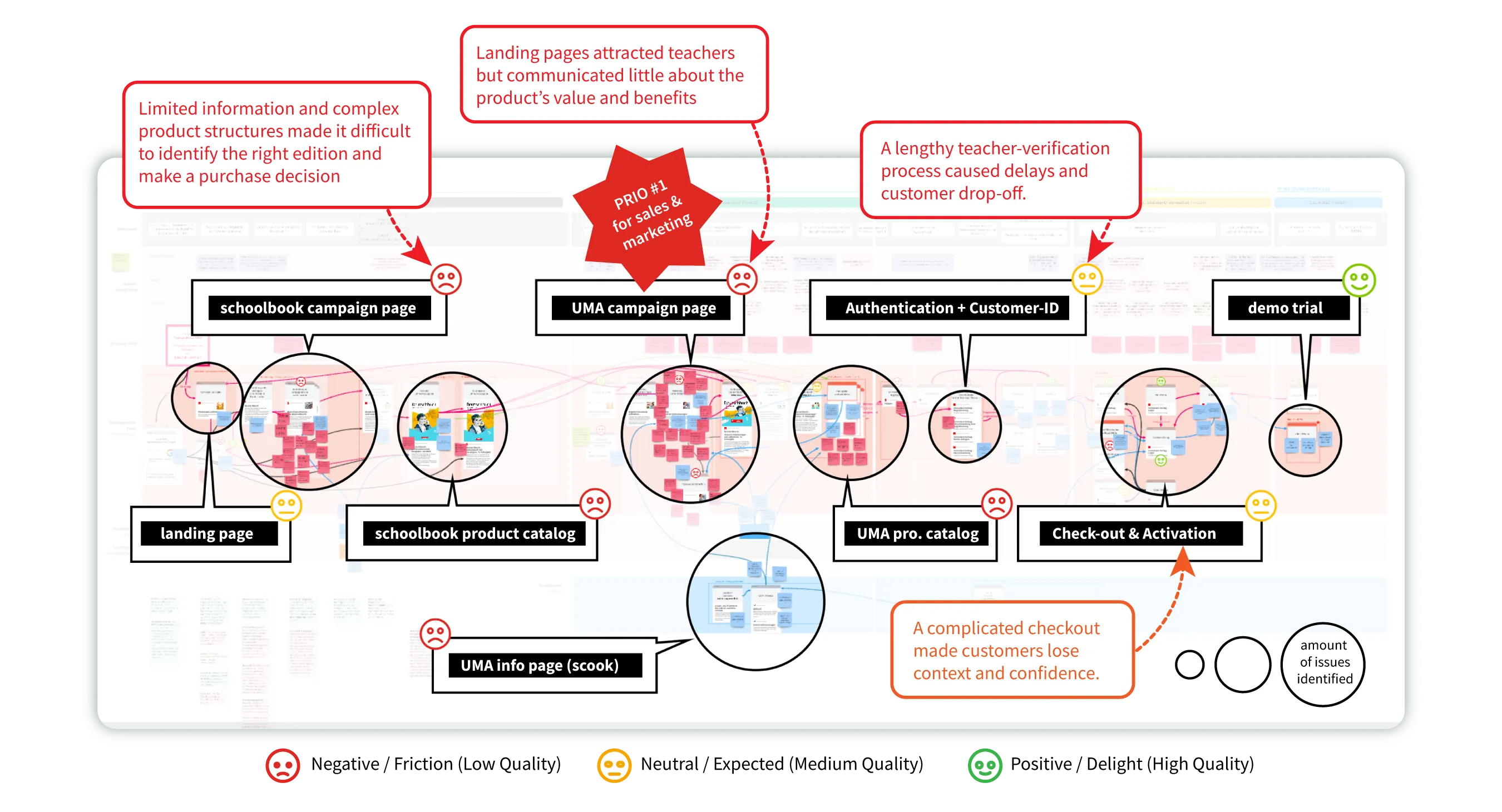 Journey map with circles sized by the number of issues found, rated with sad, neutral or happy faces. Labelled key moments: landing page, schoolbook campaign page, schoolbook product catalogue, UMA campaign page (marked 'Prio #1 for sales & marketing'), UMA pro catalogue, authentication and customer ID, check-out and activation, UMA info page on Scook, and demo trial. Callouts name the main problems, such as landing pages that communicated little about the product's value, a lengthy teacher verification and a complicated checkout.