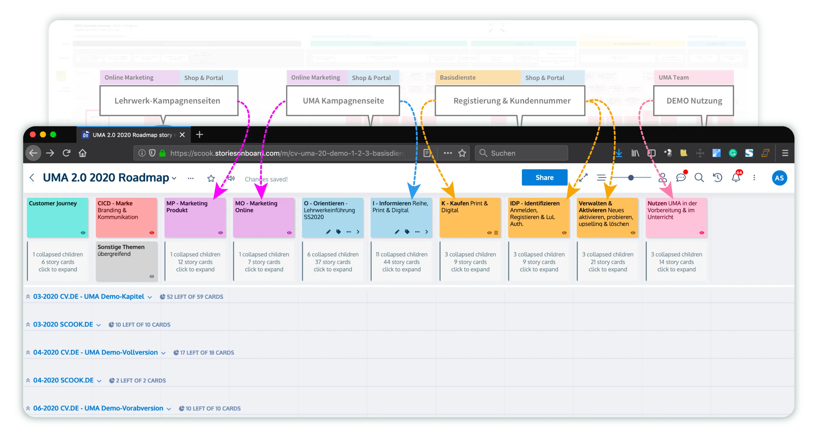Key moments from the journey map – schoolbook campaign pages, UMA campaign page, registration and customer number, demo use – connected by coloured arrows to the matching columns of a StoriesOnBoard board titled 'UMA 2.0 2020 Roadmap', organised by journey phase with release rows for March to June 2020.