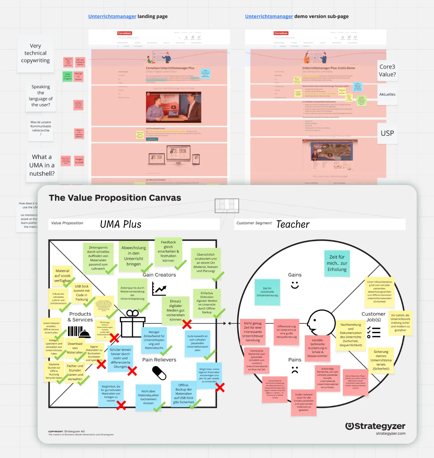 A filled-in Value Proposition Canvas for UMA Plus and the customer segment 'teacher', with sticky notes for gains, pains and jobs. Behind it, the existing landing page and demo sub-page, annotated with questions such as 'very technical copywriting' and 'what is UMA in a nutshell?'.