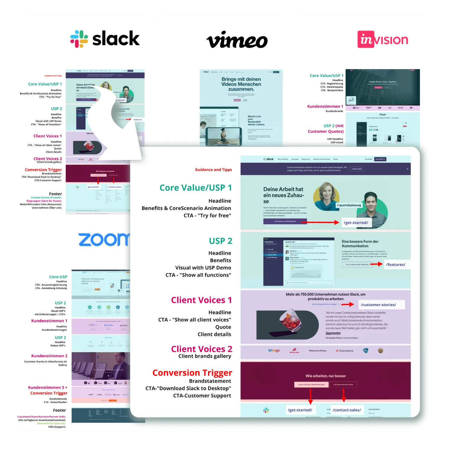 Annotated landing pages of Slack, Vimeo, InVision and Zoom. The Slack page is enlarged and broken down into core value, USPs, client voices and conversion trigger.