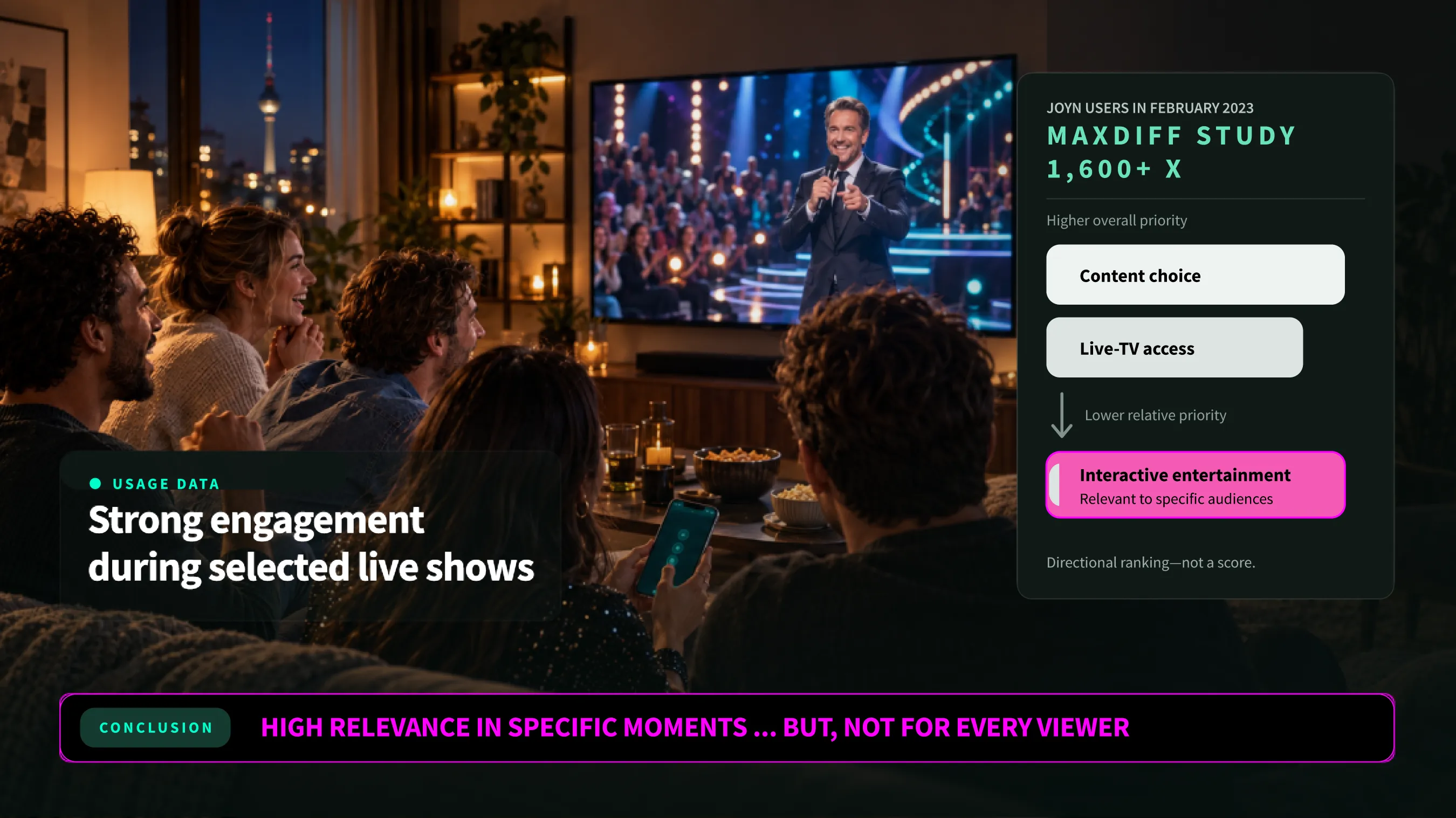 Friends on a sofa vote with their phones during a live TV show. An overlay summarises a MaxDiff study with 1,600+ JOYN users (February 2023): content choice and live-TV access ranked highest, interactive entertainment lower but relevant to specific audiences. Conclusion: high relevance in specific moments, but not for every viewer.