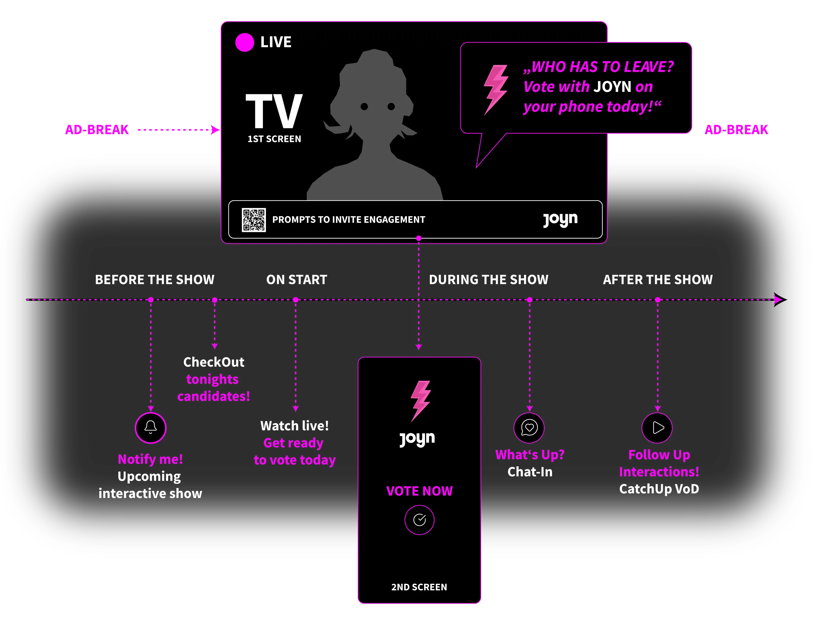 Journey diagram: a TV moderator asks 'Who has to leave? Vote with JOYN on your phone today!' with a QR code. A timeline shows: before the show – notify me and check out tonight's candidates; on start – watch live and get ready to vote; during the show – vote now on the second screen and chat; after the show – follow-up interactions and catch-up.