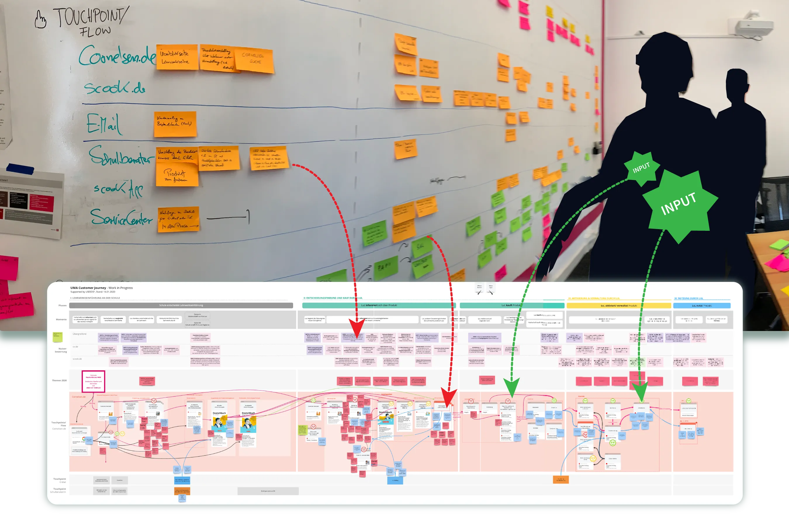 A whiteboard covered with sticky notes along touchpoint rows such as Cornelsen.de, Scook.de, email, schoolbooks, Scook app and service centre, with silhouettes of workshop participants. Arrows marked 'input' lead from the notes into the digitised customer journey map below, with clusters of red issue notes.